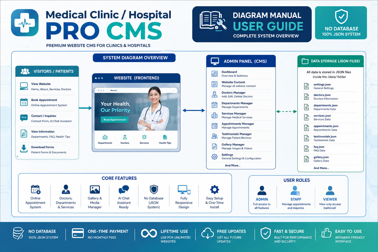 Medical Clinic / Hospital PRO CMS (No Database PHP)